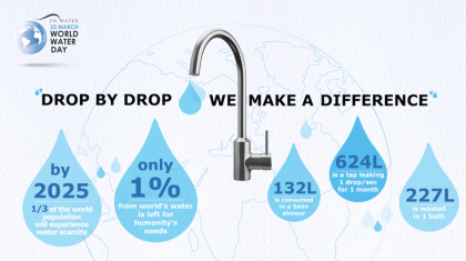 infografika medzinárodný deň vody